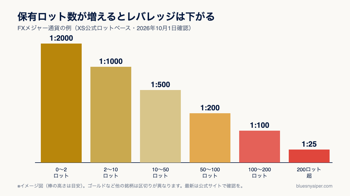 XSのロット数別ダイナミックレバレッジ（FXメジャー通貨・保有ロットが増えると上限が下がる）