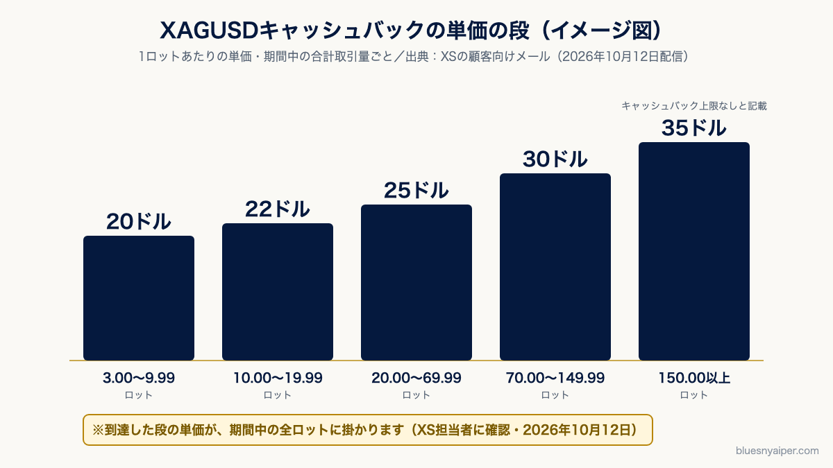 XAGUSDキャッシュバックの単価の段：期間中の合計取引量が3.00〜9.99ロットで1ロットあたり20ドル、10.00〜19.99ロットで22ドル、20.00〜69.99ロットで25ドル、70.00〜149.99ロットで30ドル、150.00ロット以上で35ドル。到達した段の単価が期間中の全ロットに掛かる